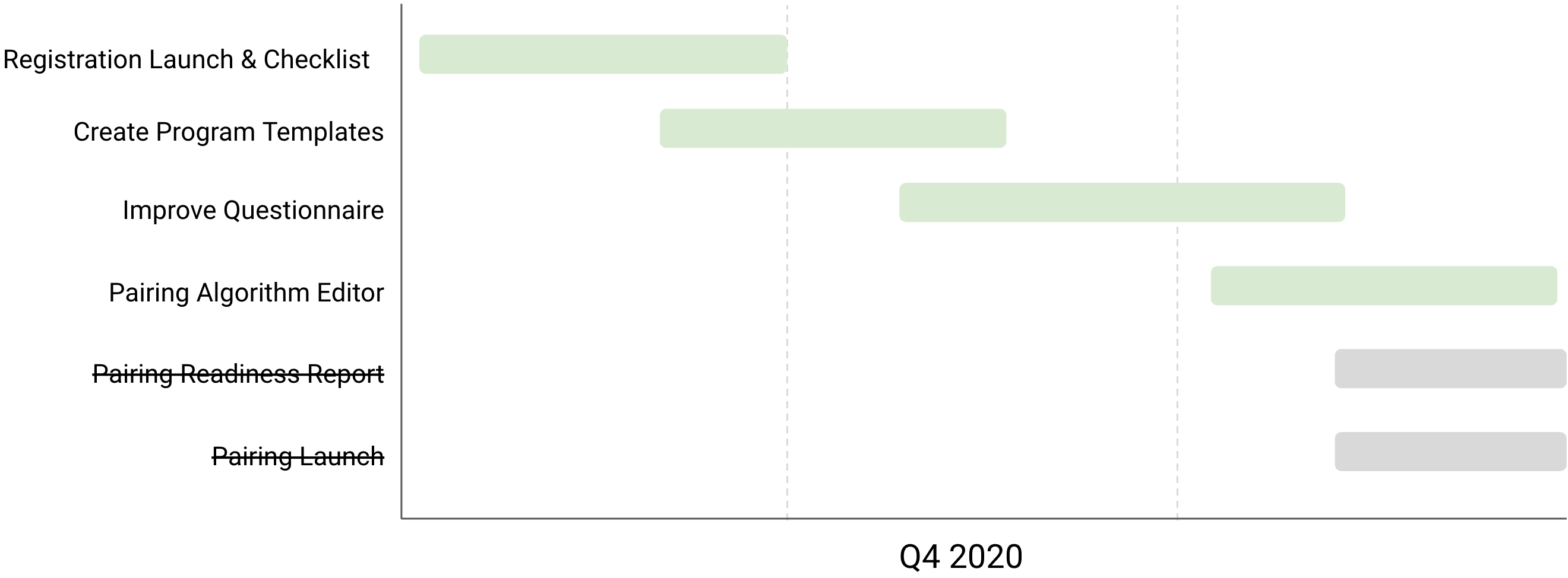 gantt chart showing timelines changed