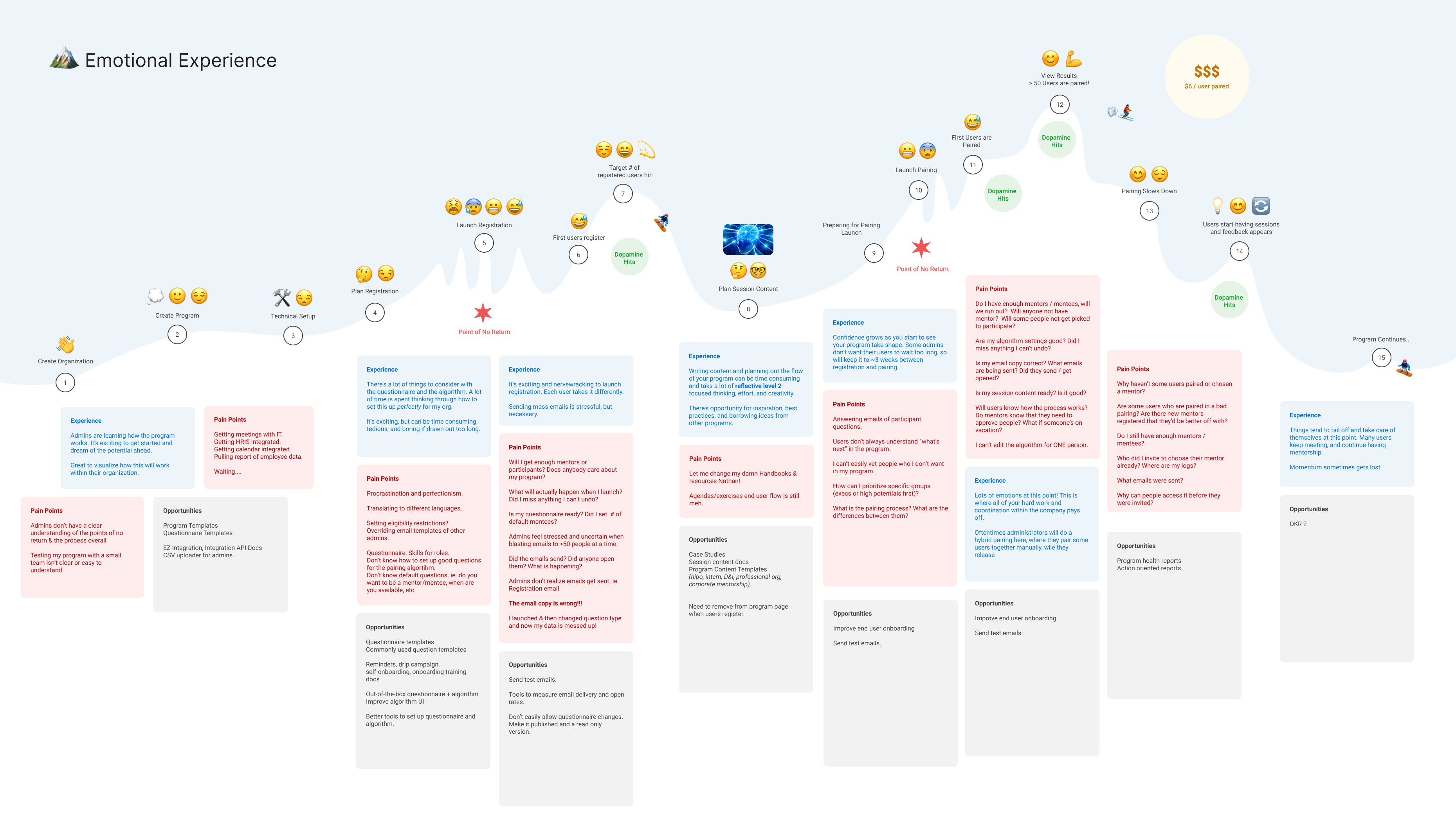 an experience map of admins emotions while launching programs