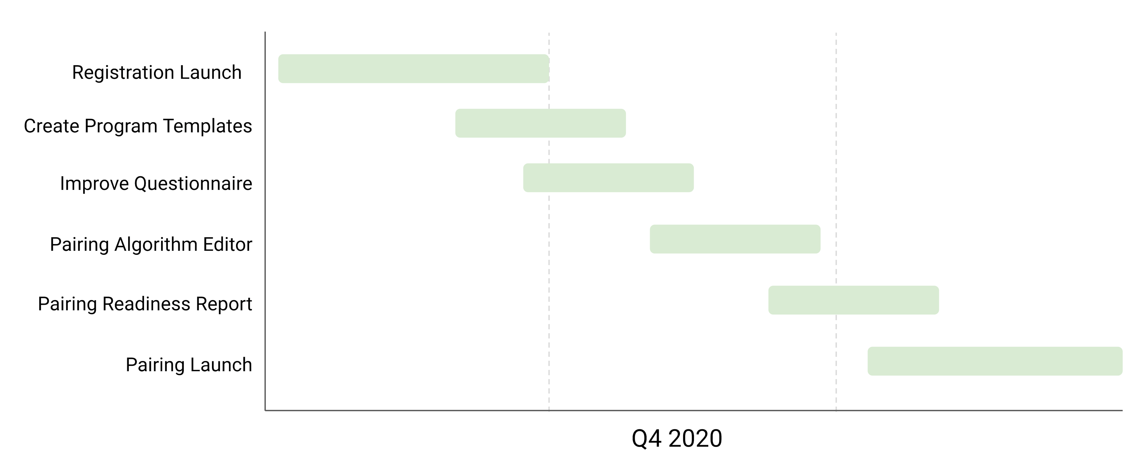 timeline of projects in a chart